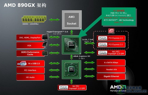 AMD成功之路 盘点5大最成功主板芯片组 