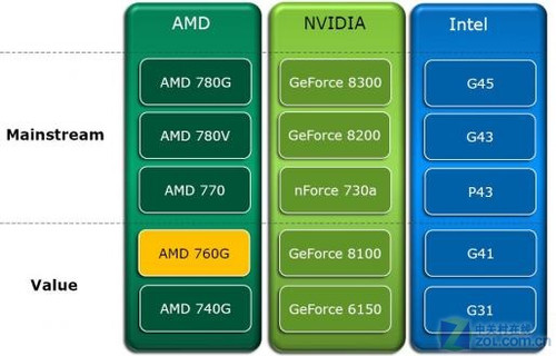 AMD成功之路 盘点5大最成功主板芯片组 