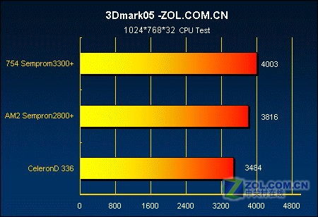 �Ƿ�ֵ?AM2����2800+��ս����D336ͼƬ����,ͼ6-ZOL�йش����ߵ�6��