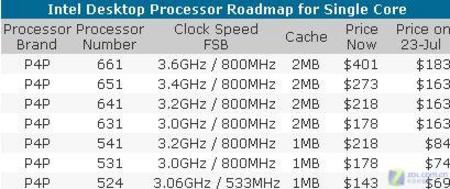 ����:Intel���󽵼� ìͷ����ָ��˭ͼƬ����,ͼ3-ZOL�йش����ߵ�3��