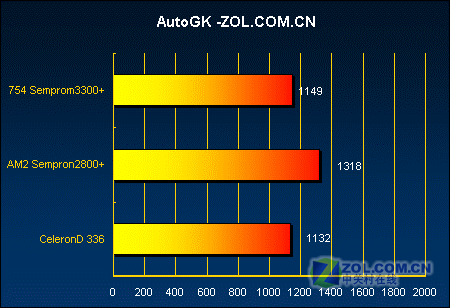 �Ƿ�ֵ?AM2����2800+��ս����D336ͼƬ����,ͼ2-ZOL�йش����ߵ�2��