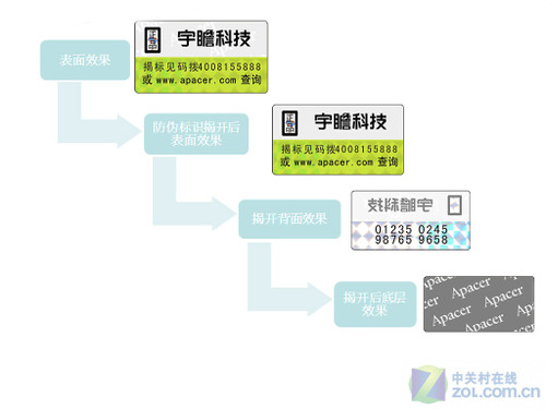 独家揭秘：宇瞻真假AH321优盘详对比