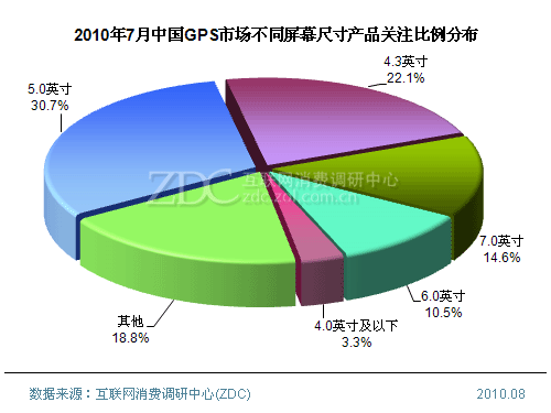 2010年7月中国GPS市场分析报告(简版) 
