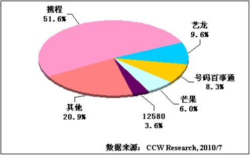 2010年上半年中国网上旅行预订市场同比增长40.2%