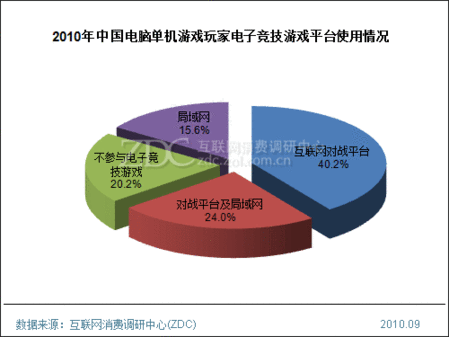 2010年中国电子游戏玩家消费行为调查报告