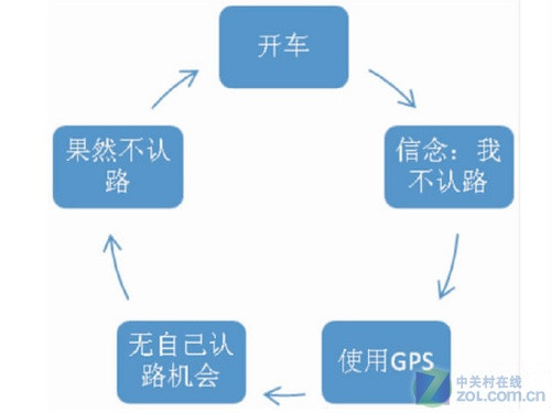 ΪʲôŮ಻·GPS 