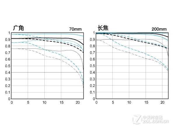 ���ܣ�Canon��EF 70-200mm f/4L IS USM(СС��IS)ͼƬ���� ��3�� -ZOL�йش����ߵ�3��