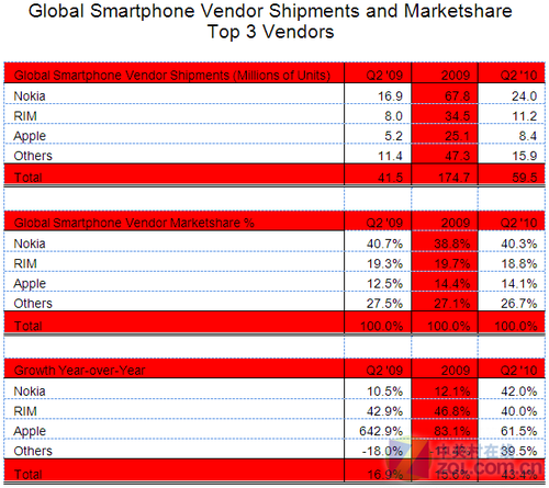 苹果/HTC领军 Q2全球智能机出货同比增50%