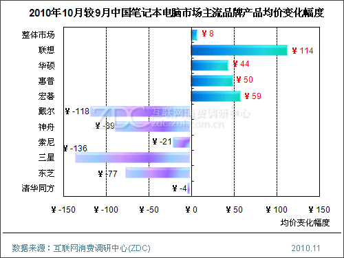 笔记本电脑销量排名2014_笔记本电脑销量下滑_笔记本电脑销量