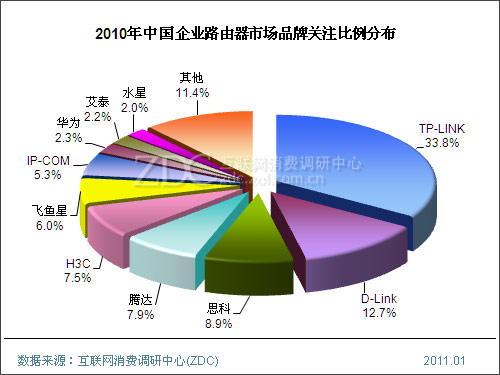 2010-2011年中国企业路由器市场研究年度报告