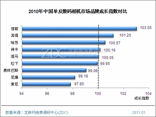 佳能数码单反镜头_中画幅胶卷相机和数码单反_单反数码相机导购员的收入如何