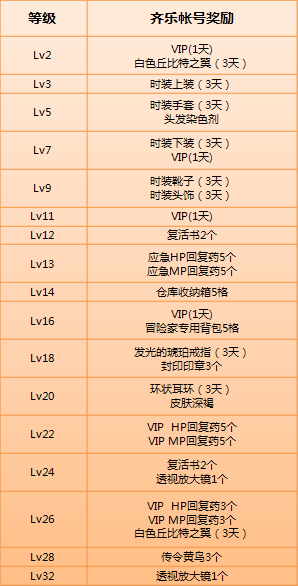 抢注龙之谷“齐乐账号”赚丰厚升级礼包