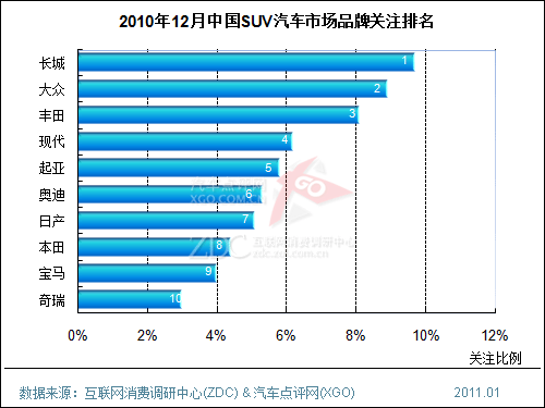 2010年12月中国SUV汽车市场分析报告（简版） 
