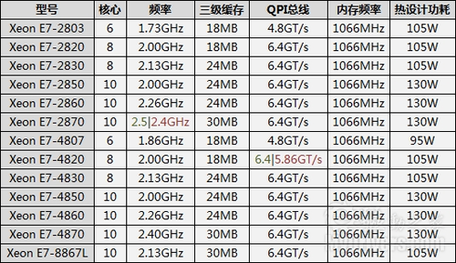 ʮģIntel 32nm Xeonȫع 