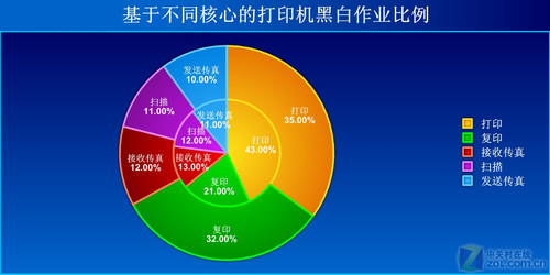 一体机能取代复合机?惠普CM4540评测