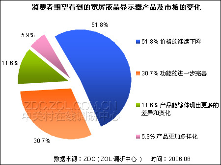 宽屏液晶显示器发展趋势_液晶显示器_调研中