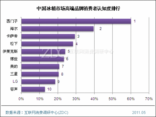冰箱质量排名_国内最好的冰箱品牌排名_国内冰箱质量排名