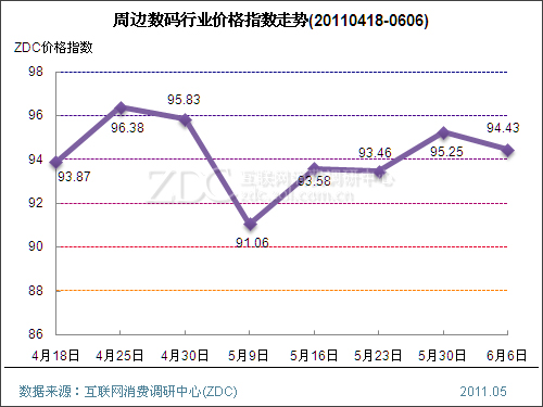 �ܱ�������ҵ�۸�ָ������(2011.06.06) 
