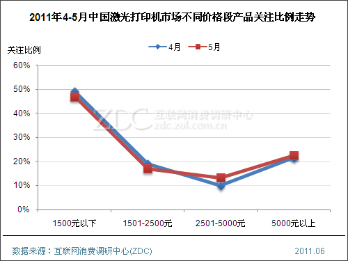 2011年5月中国激光打印机市场分析报告(简版)