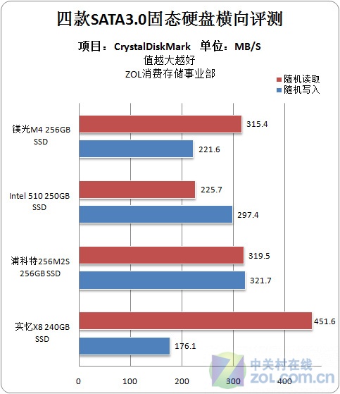 SATA3.0固态硬盘横向评测