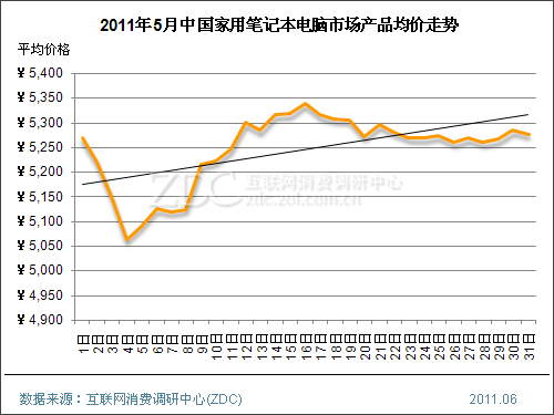 2011年5月中国笔记本电脑市场价格分析报告 