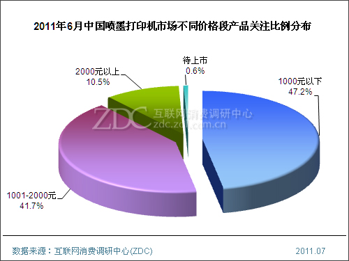2011年6月中国喷墨打印机市场分析报告(简版) 