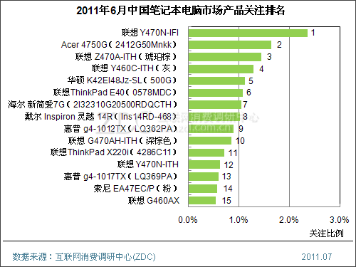 2011年6月中国笔记本电脑市场分析报告(简版) 