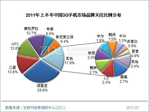 2011年上半年中国3G手机市场研究报告(简版)