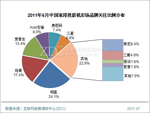 2011��6���й�ͶӰ���г���������(���) 