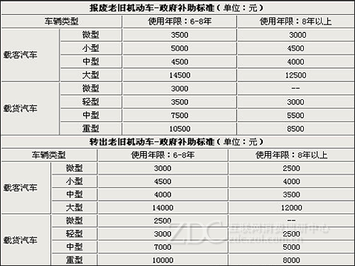 享受双重补贴 以旧换新将激活汽车市场 