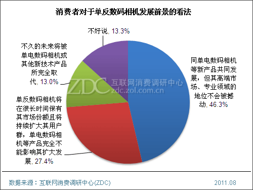 10月数码相机10月购物指南提示[教您购买数码相机]
