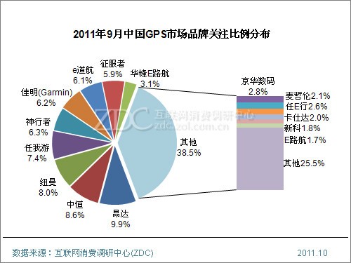 2011��9���й�GPS�г���������(���) 