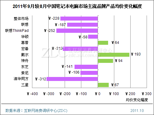 2011年9月中国笔记本电脑市场价格分析报告 