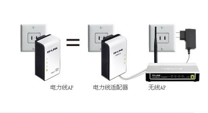 有插座就有Wi-Fi TL-PWA2801N电力线AP_网