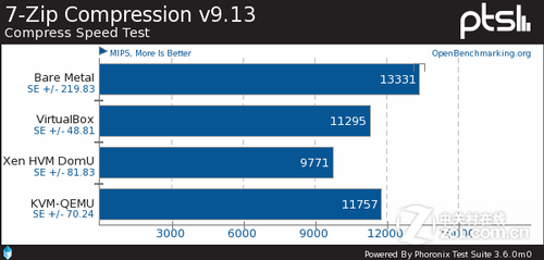 Ubuntu 11.10: Xen vs. KVM vs. VirtualBox 