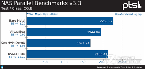 Ubuntu 11.10: Xen vs. KVM vs. VirtualBox 