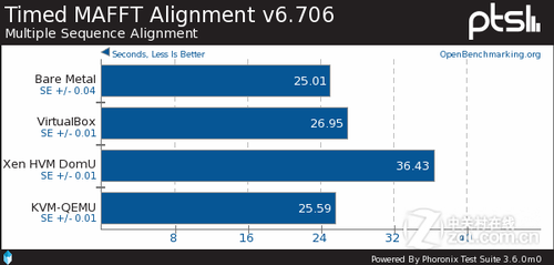 Ubuntu 11.10: Xen vs. KVM vs. VirtualBox 