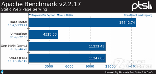 Ubuntu 11.10: Xen vs. KVM vs. VirtualBox 