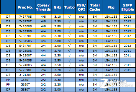 2012��Intel����´����� �����緢�� 