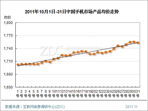2011年10月中国手机市场价格分析报告(简版)