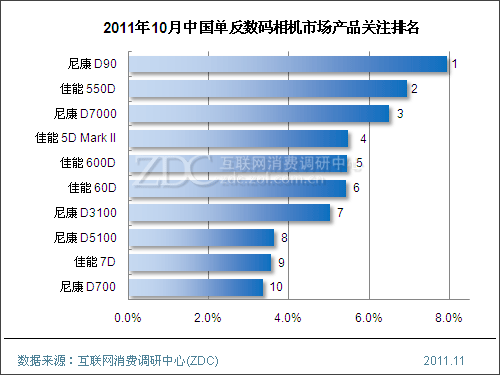 2013单反相机销量排名_2013年笔记本电脑销量排名_2013主板销量排名