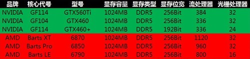 比AMD更合理?!浅析NVIDIA GTX460+性能 