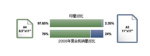 A3还是A4? 利盟一体机革新复合市场 