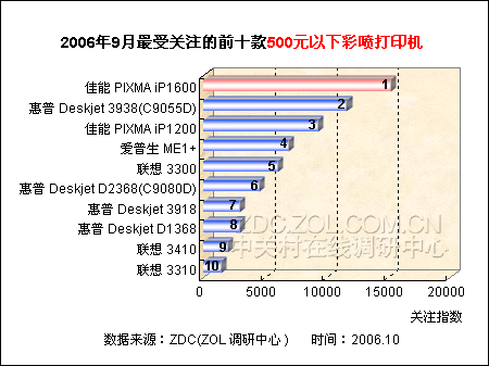 ��ͥ���ӡ���ؿ� 500Ԫ���²���TOP10ͼƬ����,ͼ1-ZOL�йش����ߵ�1��