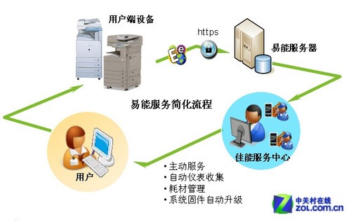远程服务提升效率 佳能推出“易能”服务 