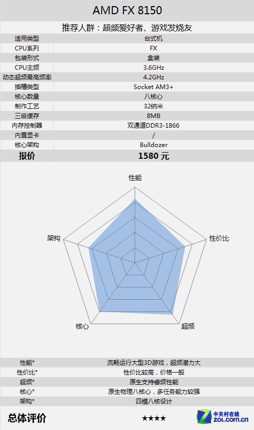 八核降到四核价 推土机FX-8150仅1580元