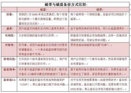 NETGEAR 基于磁盘的备份恢复方案