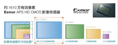 微单TM也“自拍”索尼推出四款新品