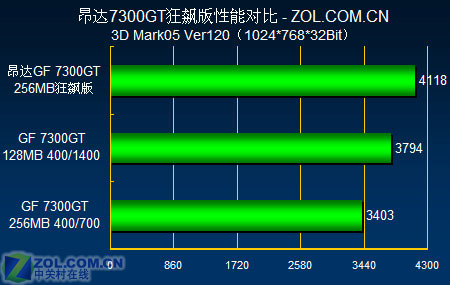 599Ԫ�Կ�ȫ������ ����������7300GTͼƬ����,ͼ6-ZOL�йش����ߵ�6��