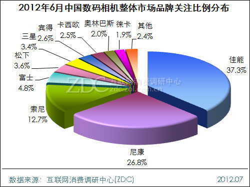 2012年6月中國數(shù)碼相機市場分析報告(簡版) 